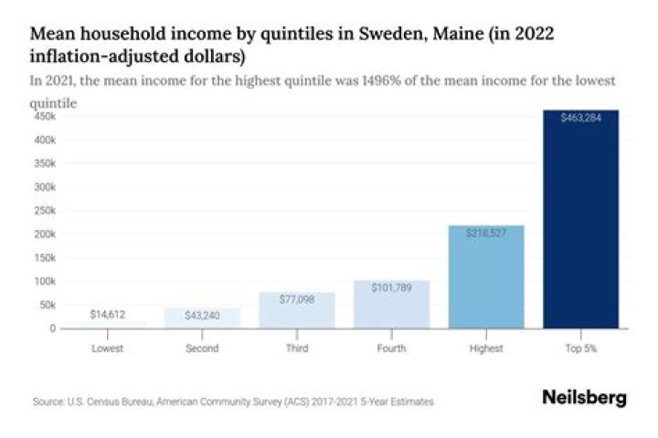 What is the average yearly income in Sweden?