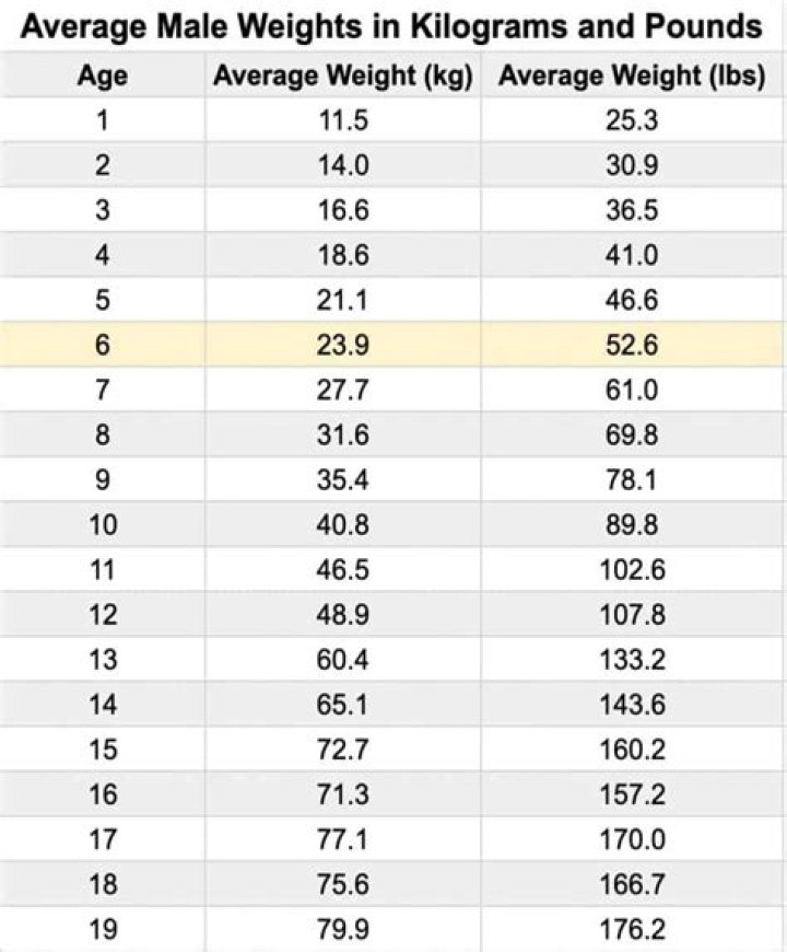 What is the average yearly weight gain during early childhood?