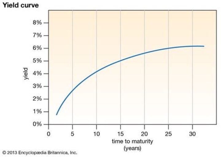 What is the average yield on an annuity?