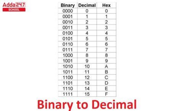 What is the base ten equivalent of the binary number 1111?