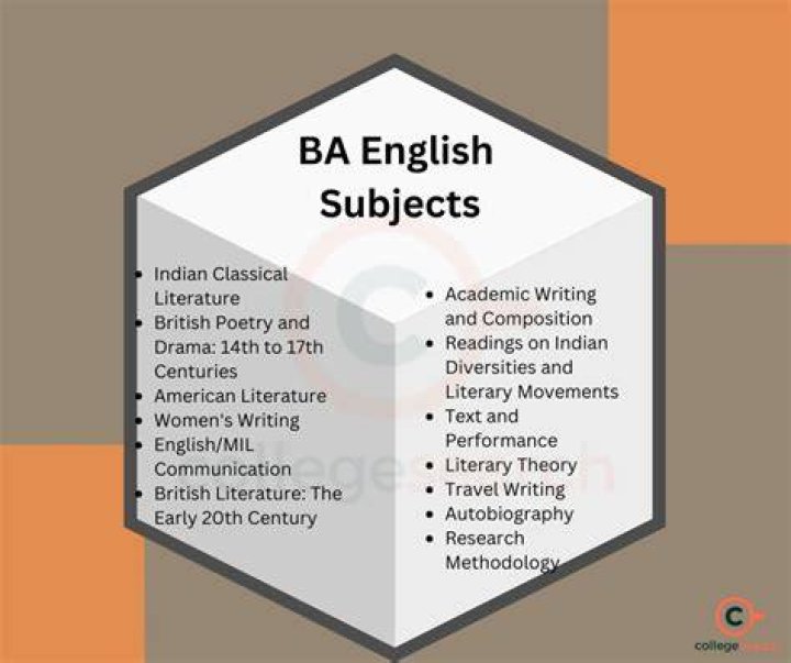 What is the best combination of subjects in BA?
