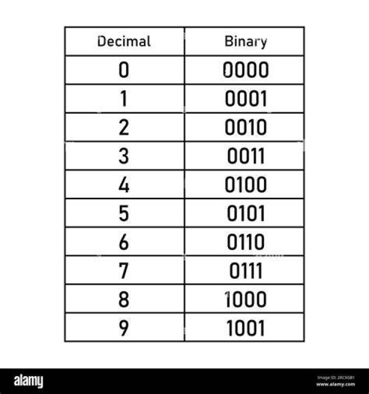 What is the binary form of 13?