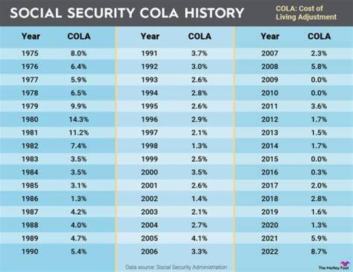 What is the COLA raise for 2022?