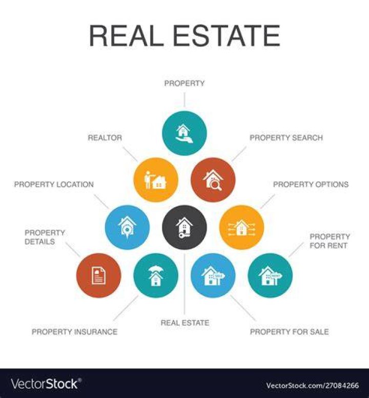 What is the concept of real estate?