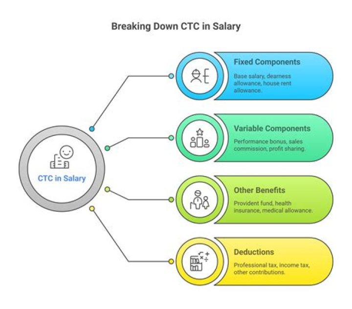 What is the CTC for 30000 salary?