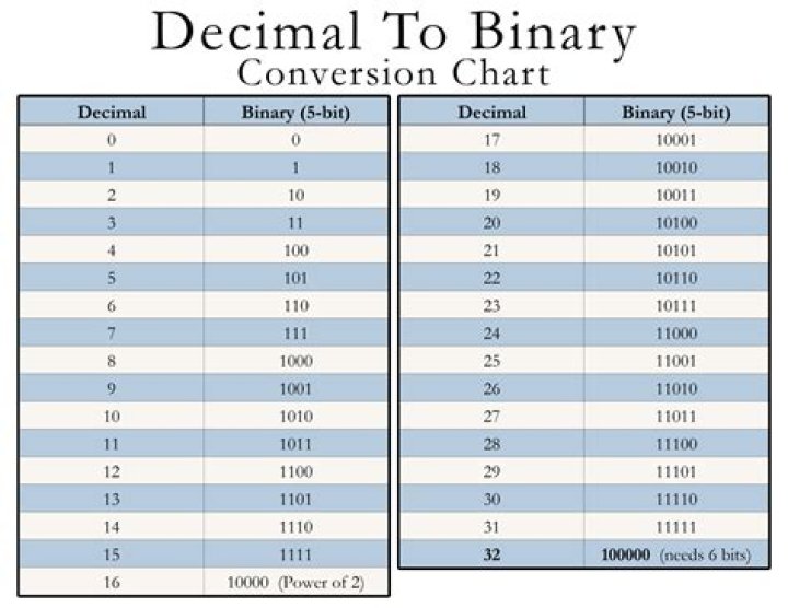 What is the decimal number to binary number 1100010?