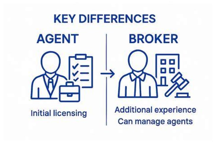What is the difference between a broker and broker of record?