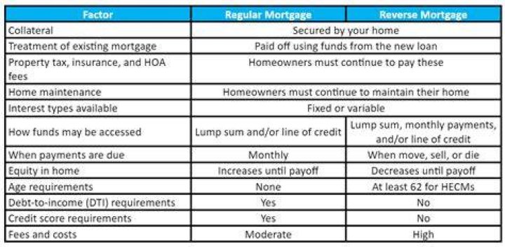 What is the difference between a regular mortgage and a reverse mortgage?