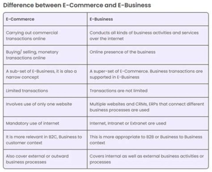 What is the difference between business and enterprise?