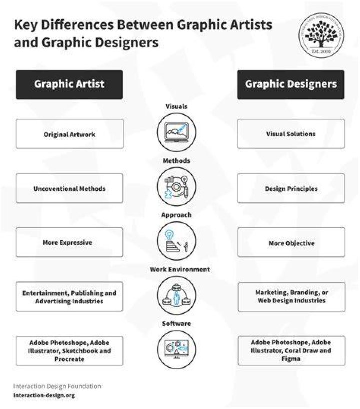 What is the difference between desktop publishing graphic design and web design?