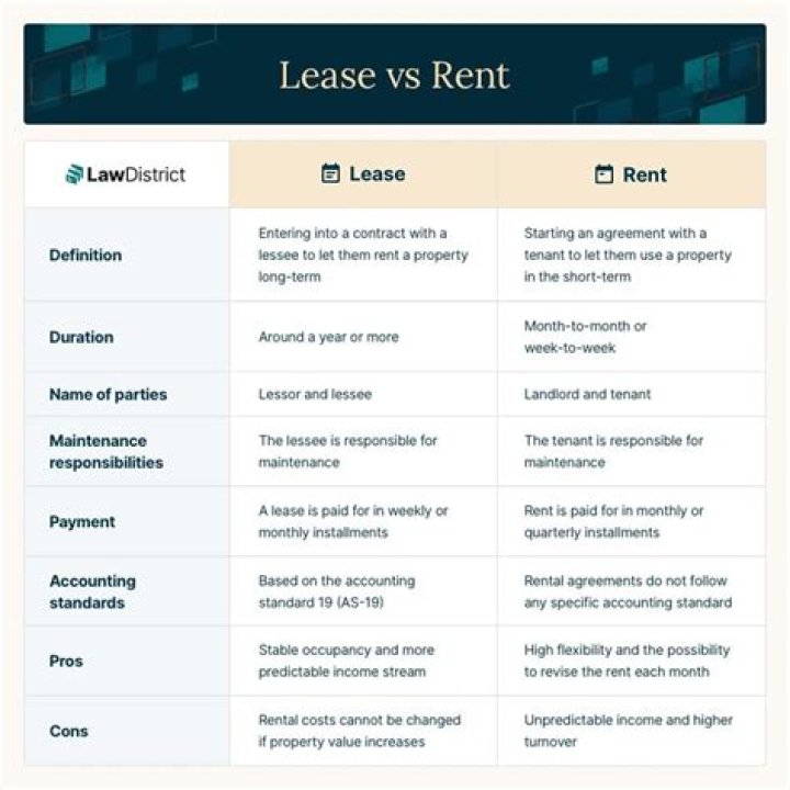 What is the difference between lease and rent?