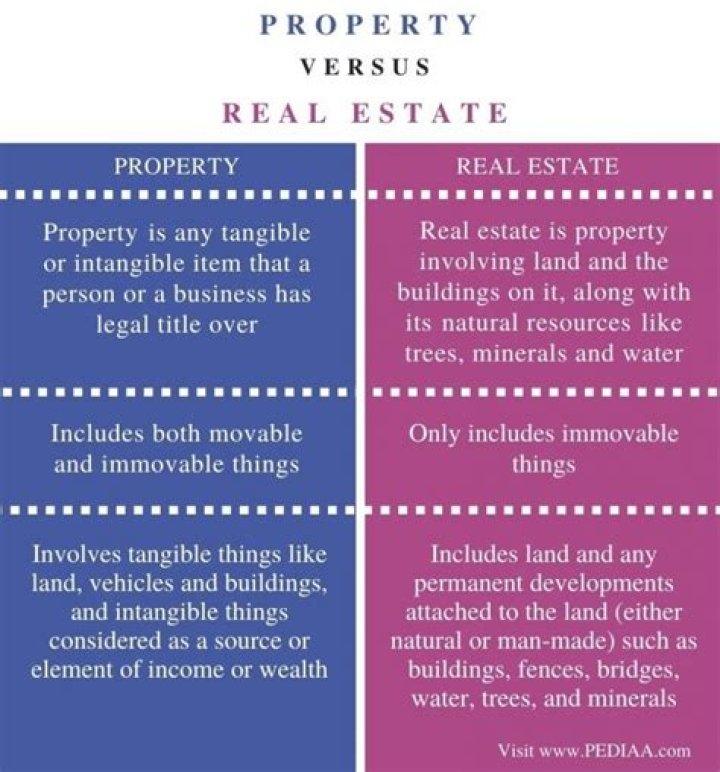 What is the difference between property and real property?