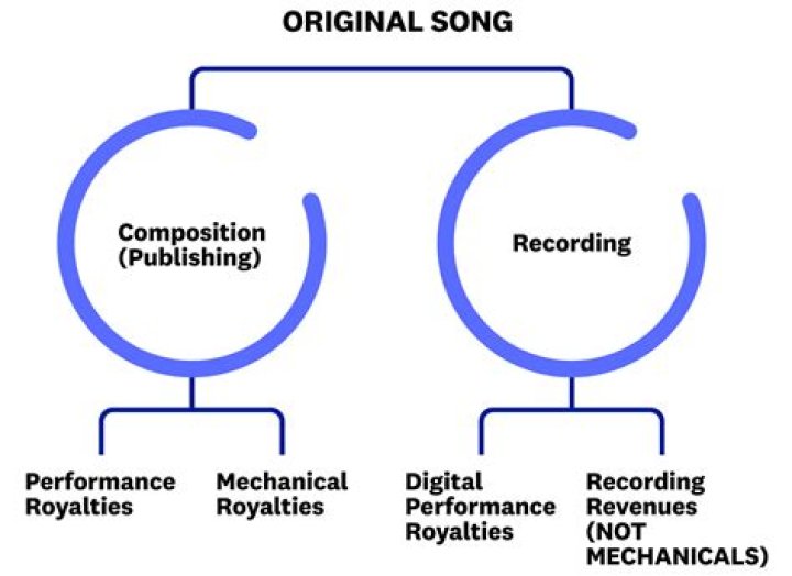 What is the difference between record label and publisher?