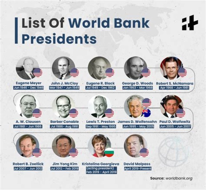 What is the effect of World Bank?