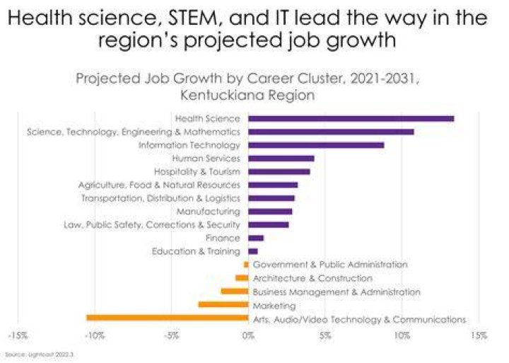 What is the employment forecast for the next ten years?