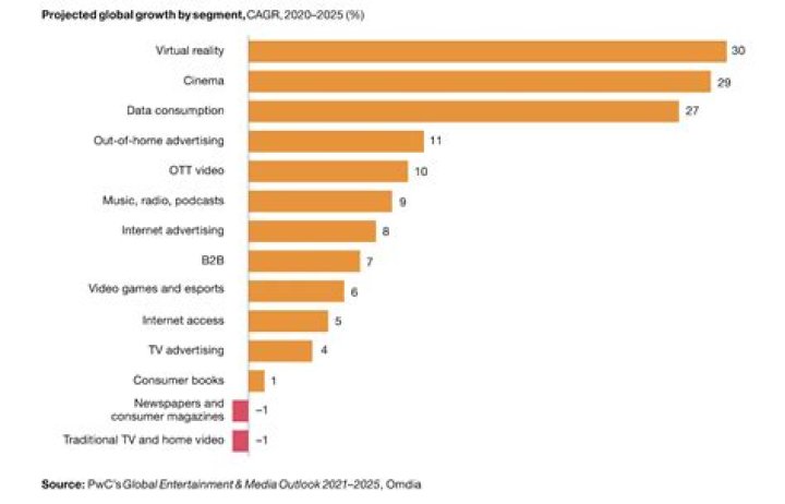 What is the entertainment sector?