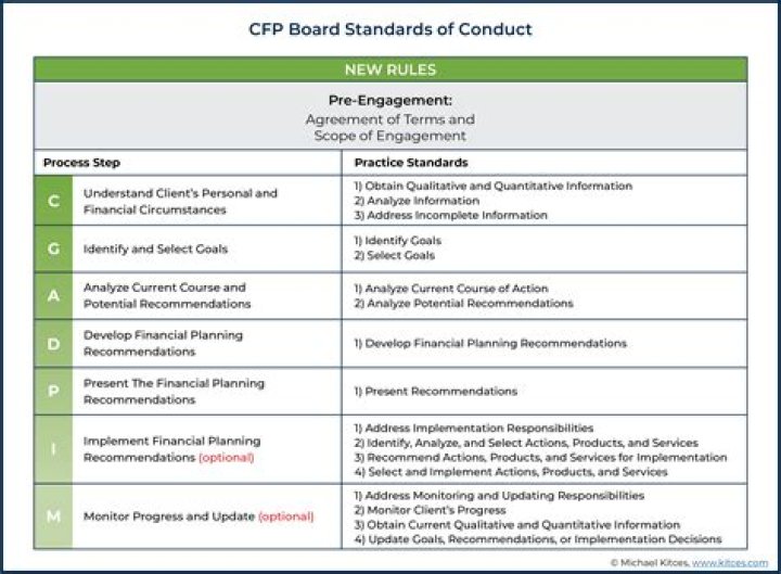 What is the financial planning Standards Board?