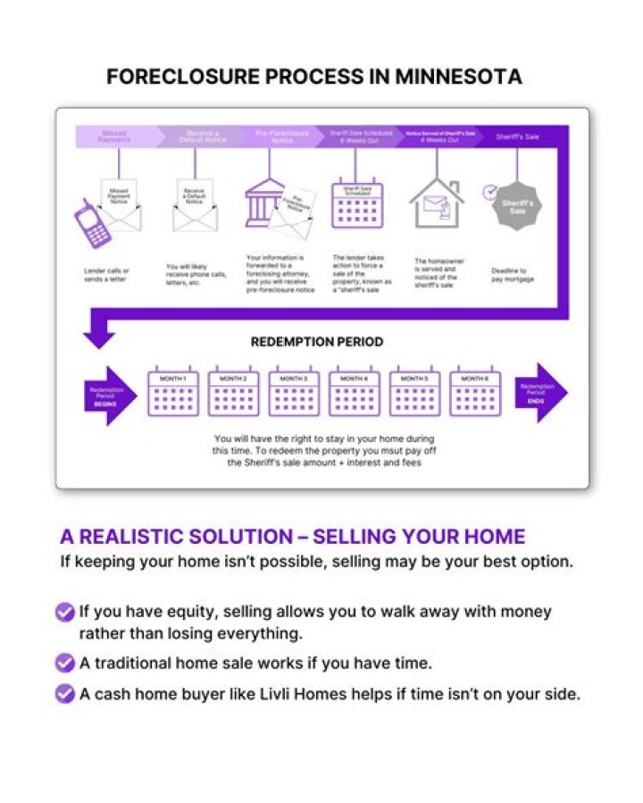 What is the foreclosure redemption period in Minnesota?