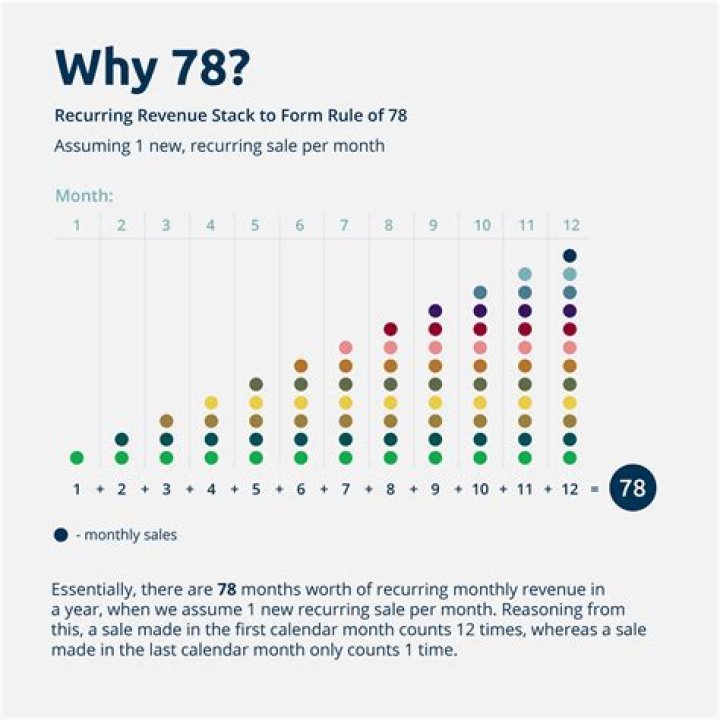 What is the formula for the Rule of 78?