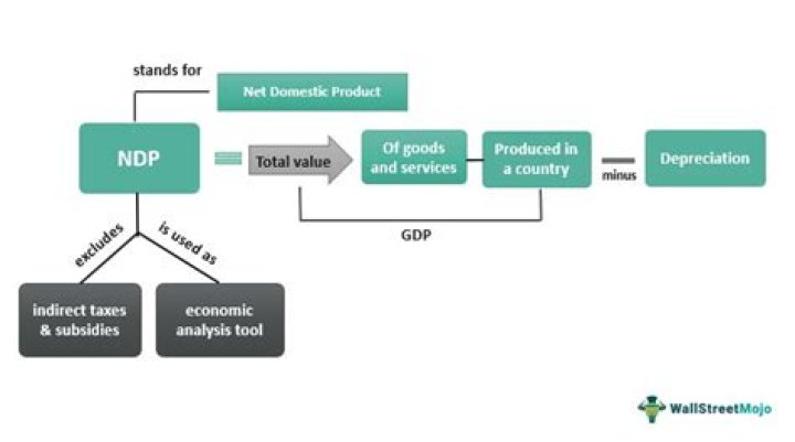What is the formula of NDP at market price?