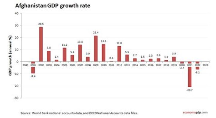 What is the GDP of Afghanistan?