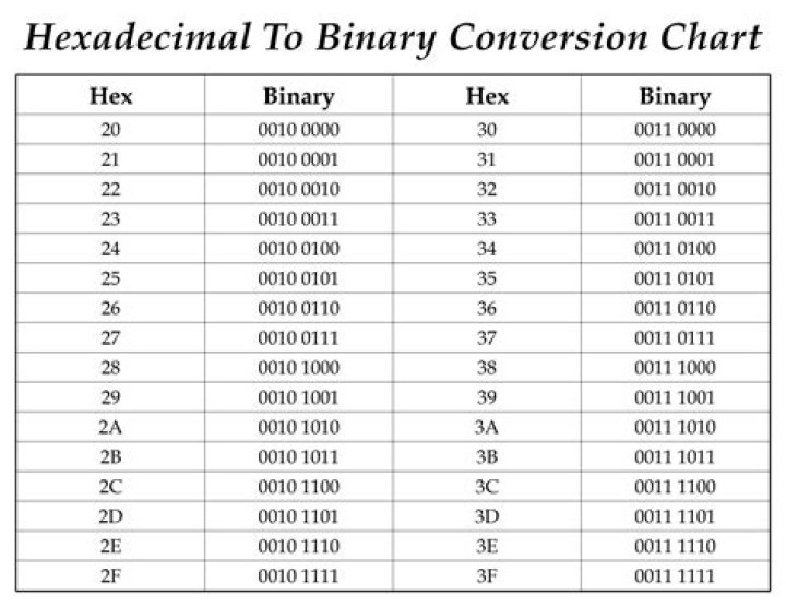 What is the hexadecimal equivalent of the binary number 00000111?