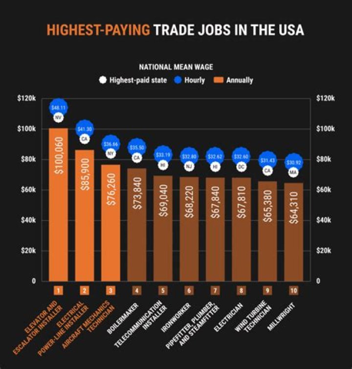 What is the highest paying job in the CIA?