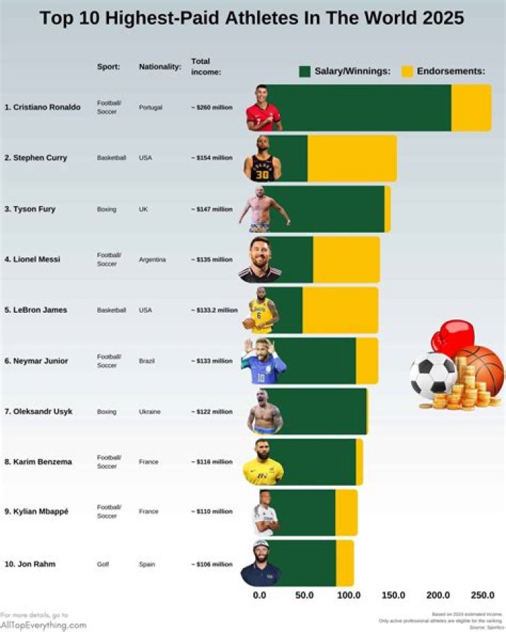What is the highest salary for a rapper?