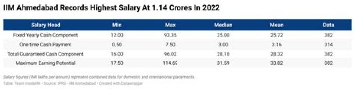 What is the highest salary of an IIM graduate?