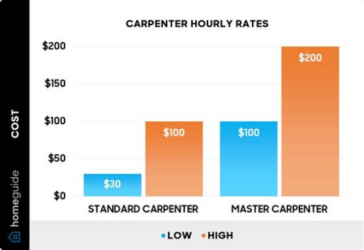 What is the hourly rate for a carpenter in New Jersey?
