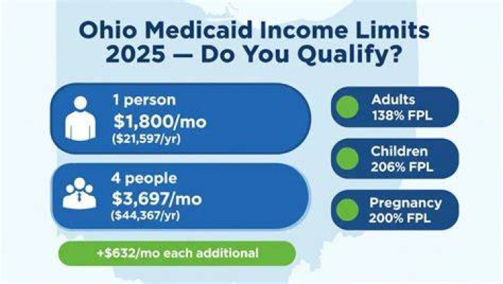What is the income limit for Medicaid in Ohio?
