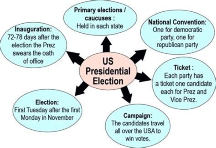 What is the indirect method we use to elect the president quizlet?