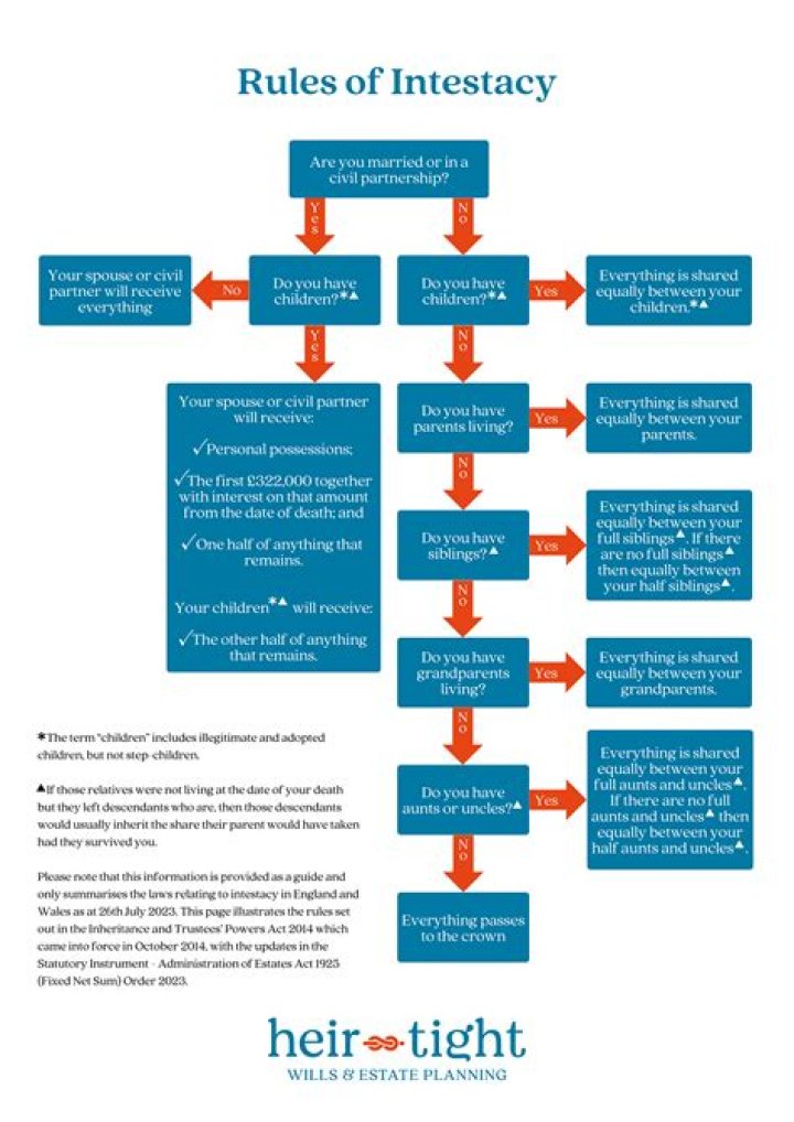 What is the intestacy rule?