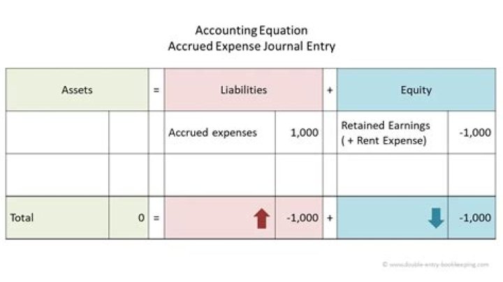 What is the journal entry for accrued?