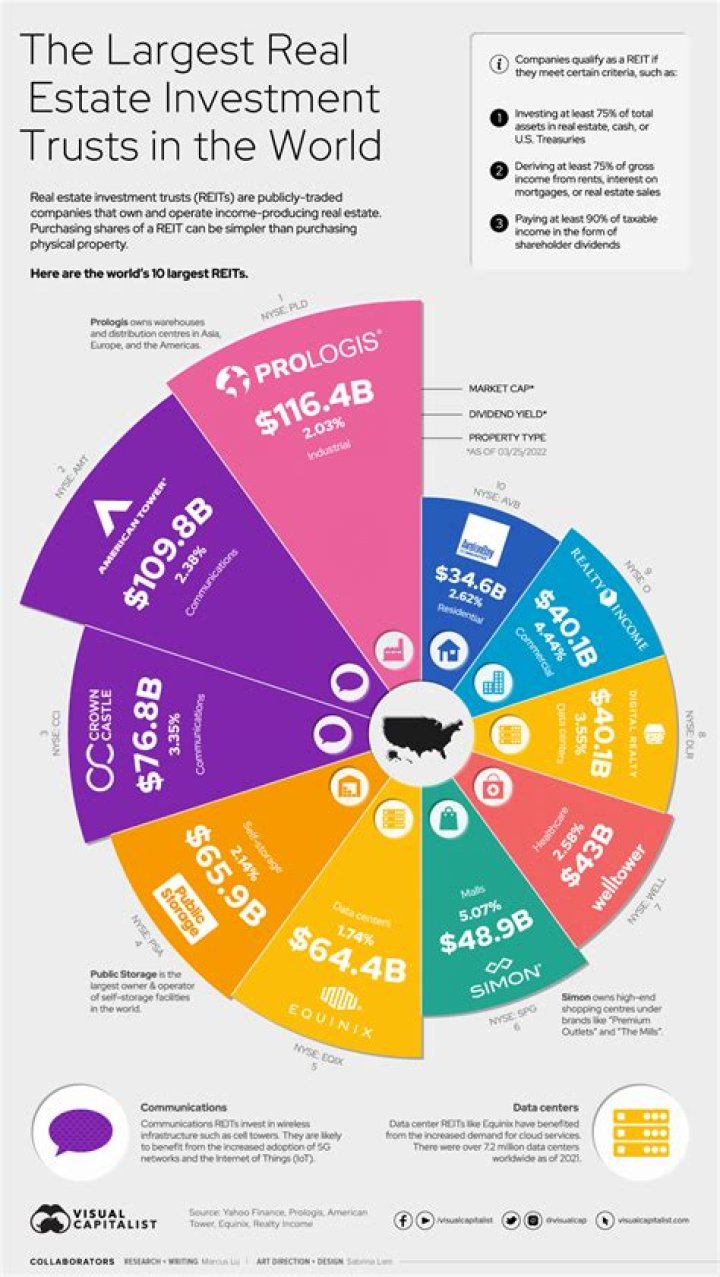 What is the largest real estate investment trust?