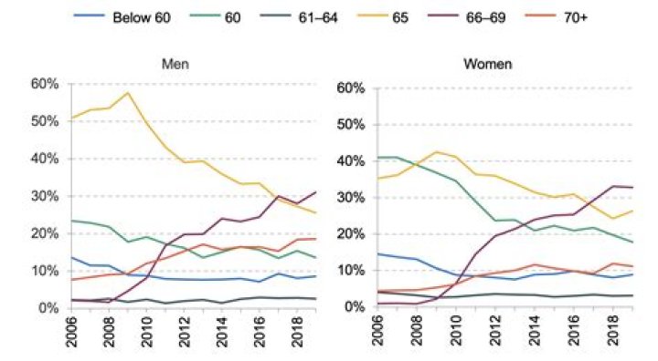 What is the legal age of retirement in the UK?