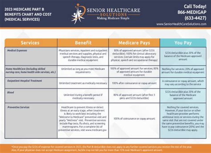What is the main benefit of Medicare Part B?