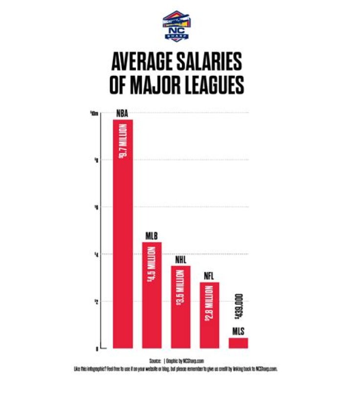What is the major league minimum salary for 2021?