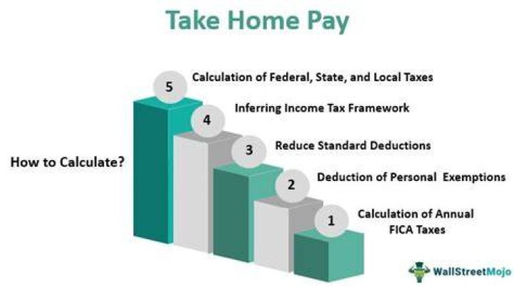 What is the maximum percentage of take home pay that should go toward debt payment?