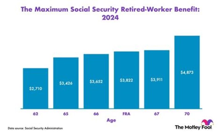 What is the maximum Social Security benefit?