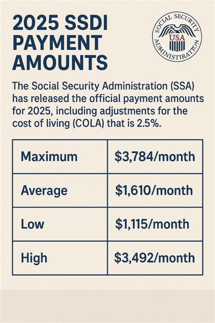 What is the maximum SSDI benefit for 2021?
