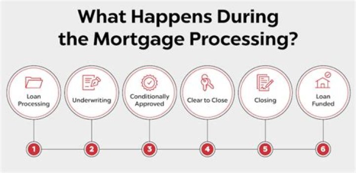 What is the meaning of mortgage origination?