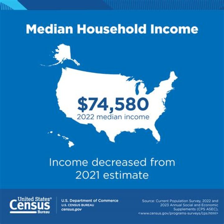 What is the median income in the US 2020?