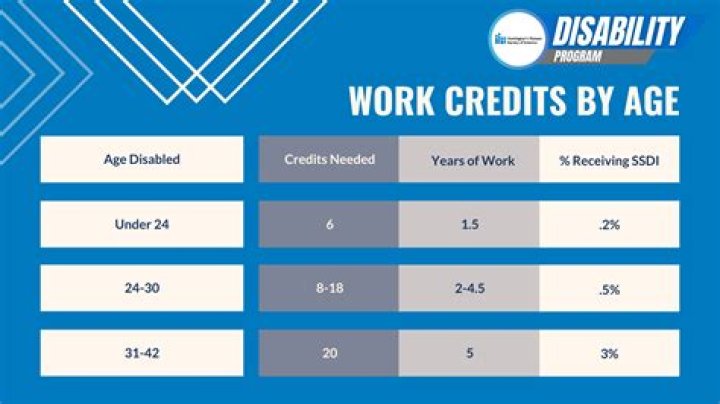 What is the minimum credits for Social Security?