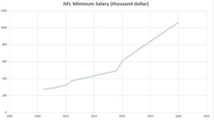 What is the minimum NFL salary for 2020?