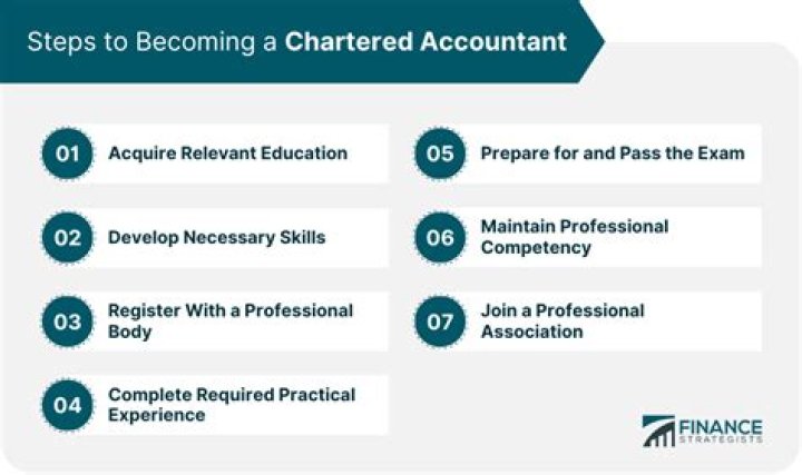What is the minimum salary of chartered accountant?