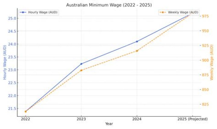 What is the minimum wage for 14 year olds in Australia?