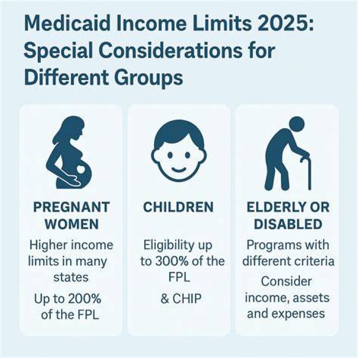 What is the monthly income limit for Medicaid in KY?