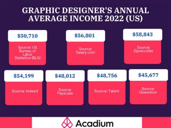 What is the monthly income of a Web Designer?