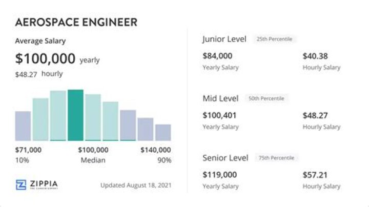 What is the monthly income of an aeronautical engineer?